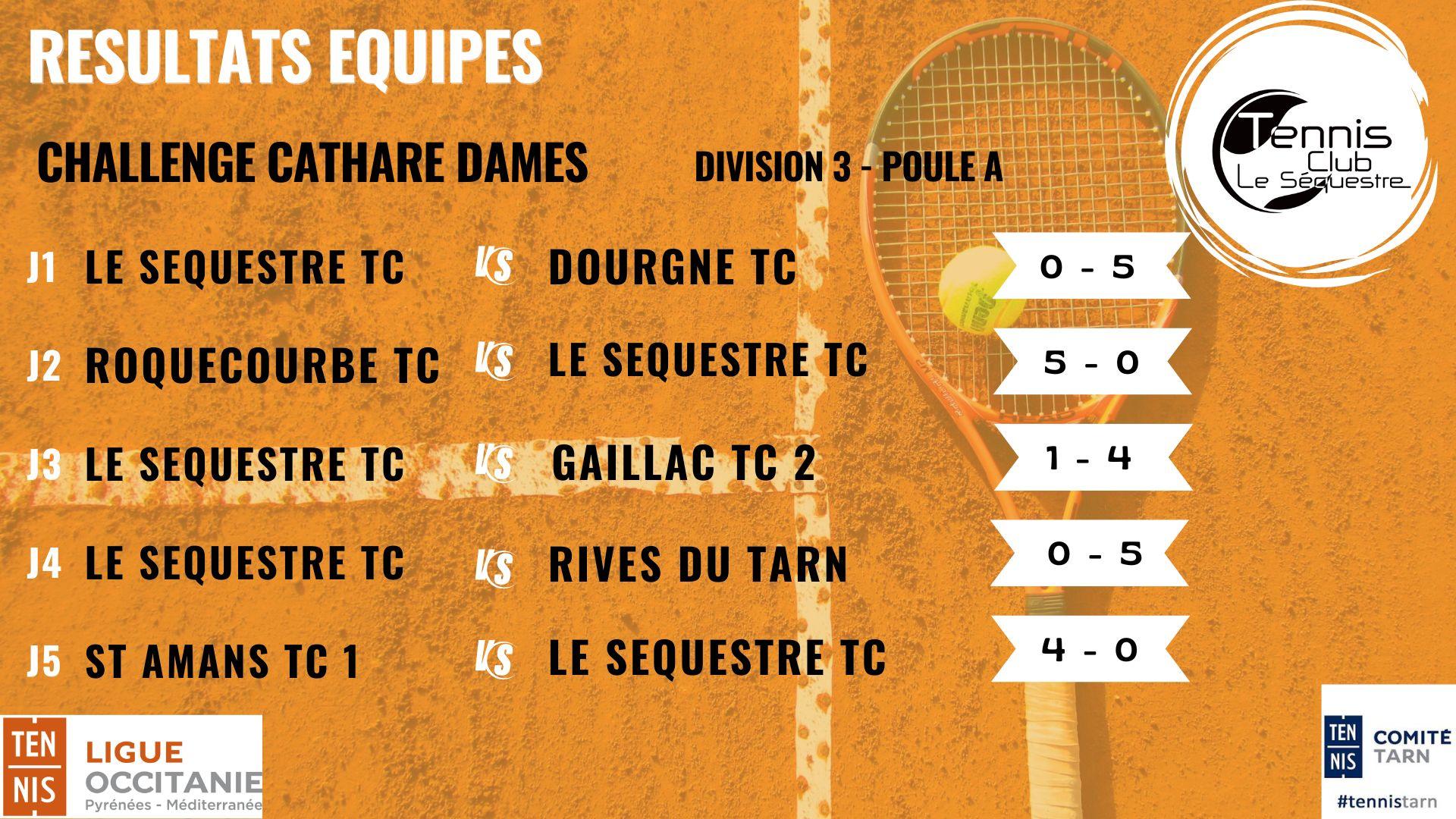 Résultats cathare D 2023